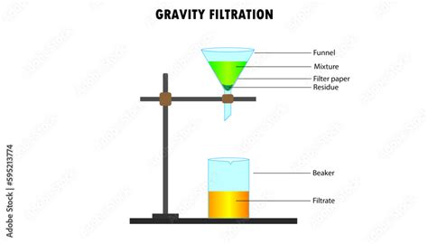 separation by gravity filtration